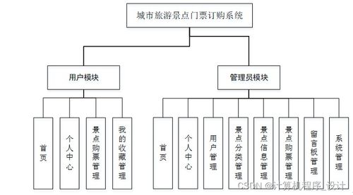 基于SSM的城市旅游景點(diǎn)門票訂購系統(tǒng)設(shè)計(jì)與實(shí)現(xiàn)